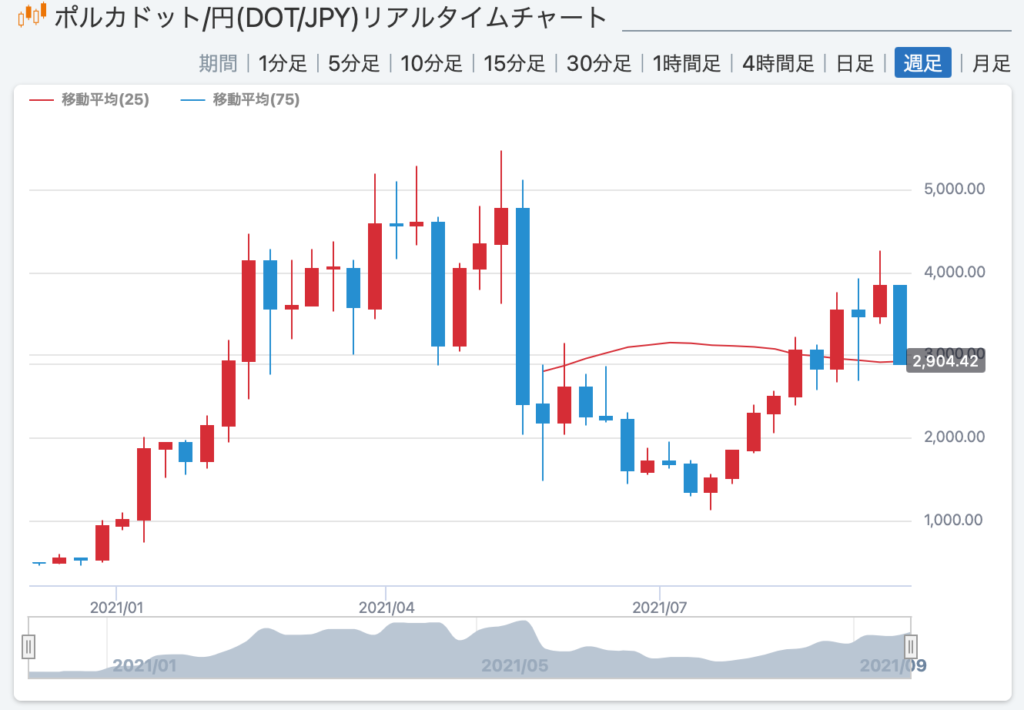 17倍以上になったポルカドットがgmoコインで取扱開始 その凄さを紹介