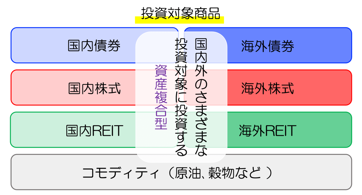 投資対象商品