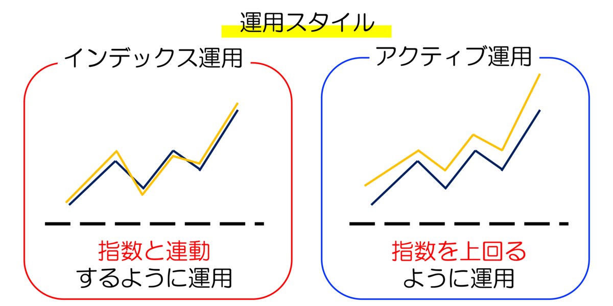 運用スタイル