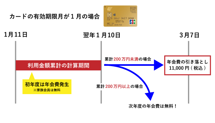 年会費の集計期間について