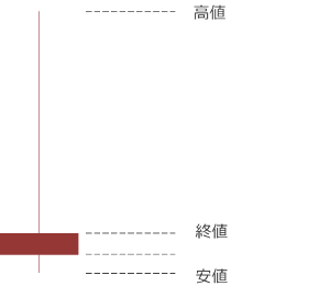 「ローソク足の見方」の応用編2