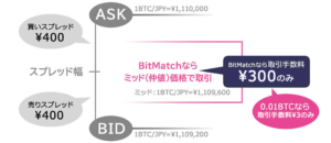 DMMのBitMatch注文