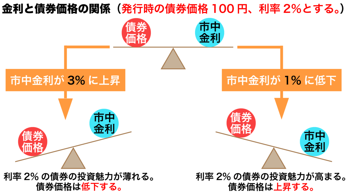 金利と債券価格の関係