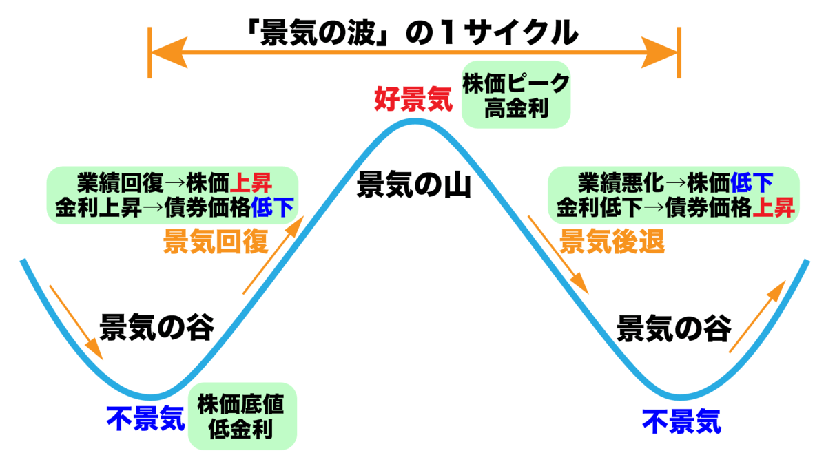 景気の波(景気循環)