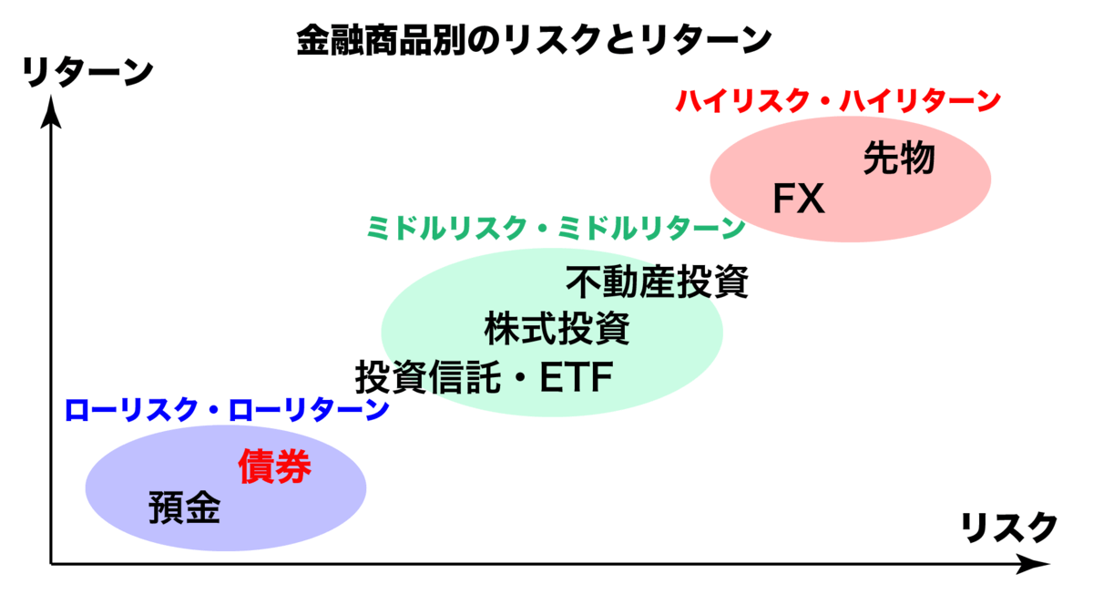 金融資産別リスクとリターンの関係