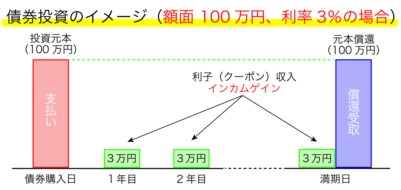 債券の仕組み2
