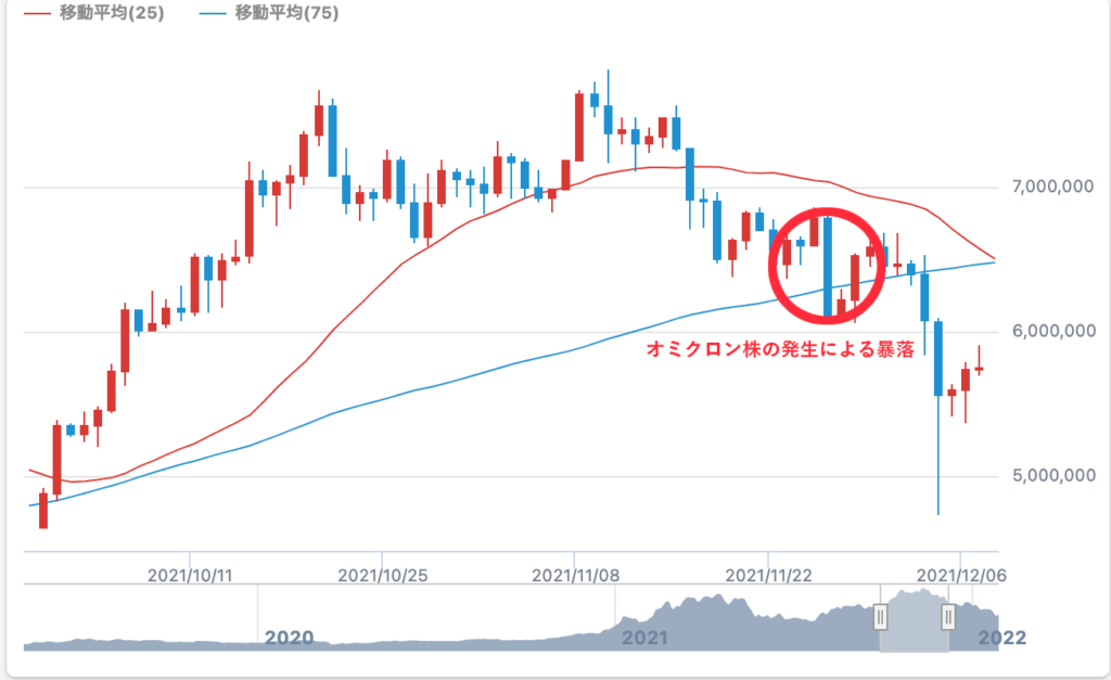 2021年のビットコイン暴落時のチャート