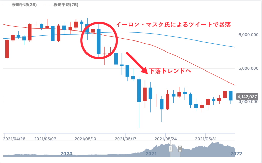 イーロン・マスクSEOの発言による暴落時のチャート