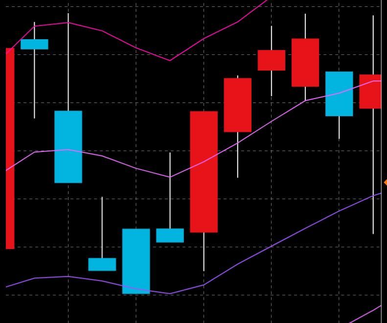 仮想通貨おすすめチャート|ロウソク足の見方