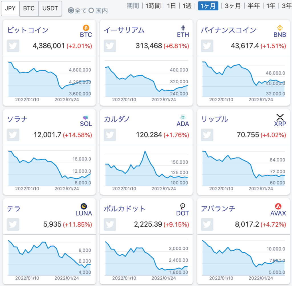 おすすめ仮想通貨の中期チャート