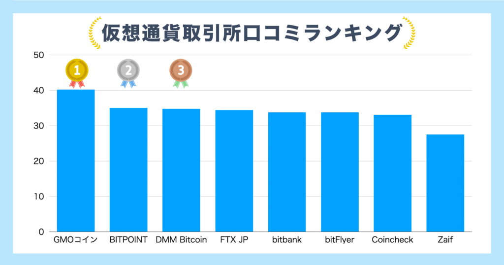 おすすめ仮想通貨取引所口コミランキング
