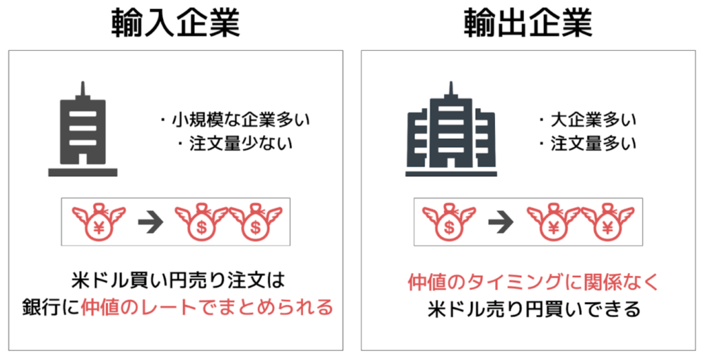 輸入大国の輸入企業の関係