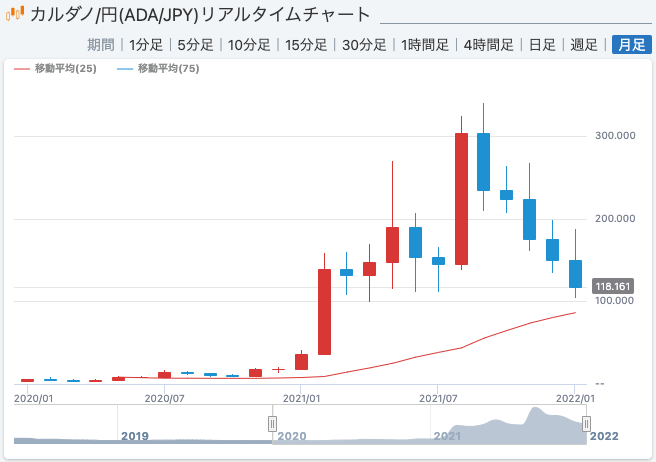 カルダノのチャート画像