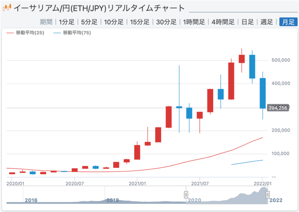 イーサリアムのチャート画像