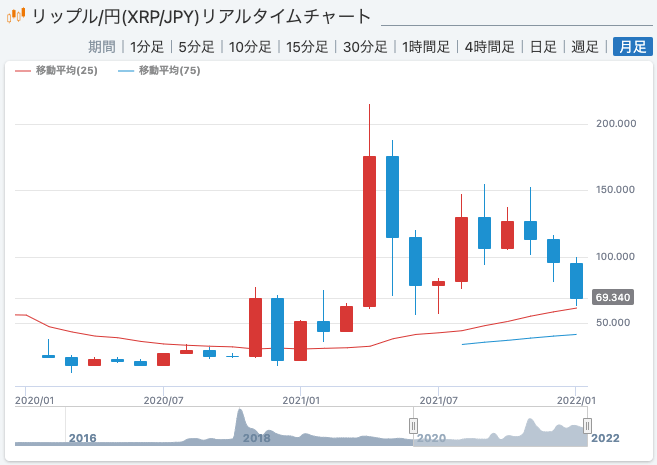 リップルのチャート画像