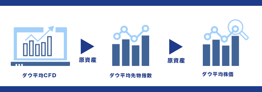 NYダウCFDとNYダウ先物との違い
