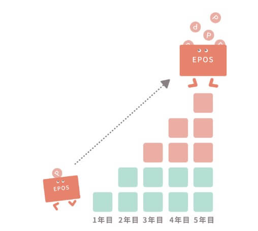 エポスポイントの付与率
