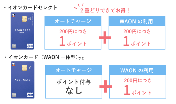 WAONチャージでもポイントがもらえる