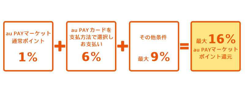 au PAYマーケットで最大16%還元