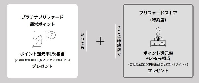 三井住友カード プラチナプリファードのポイント特典