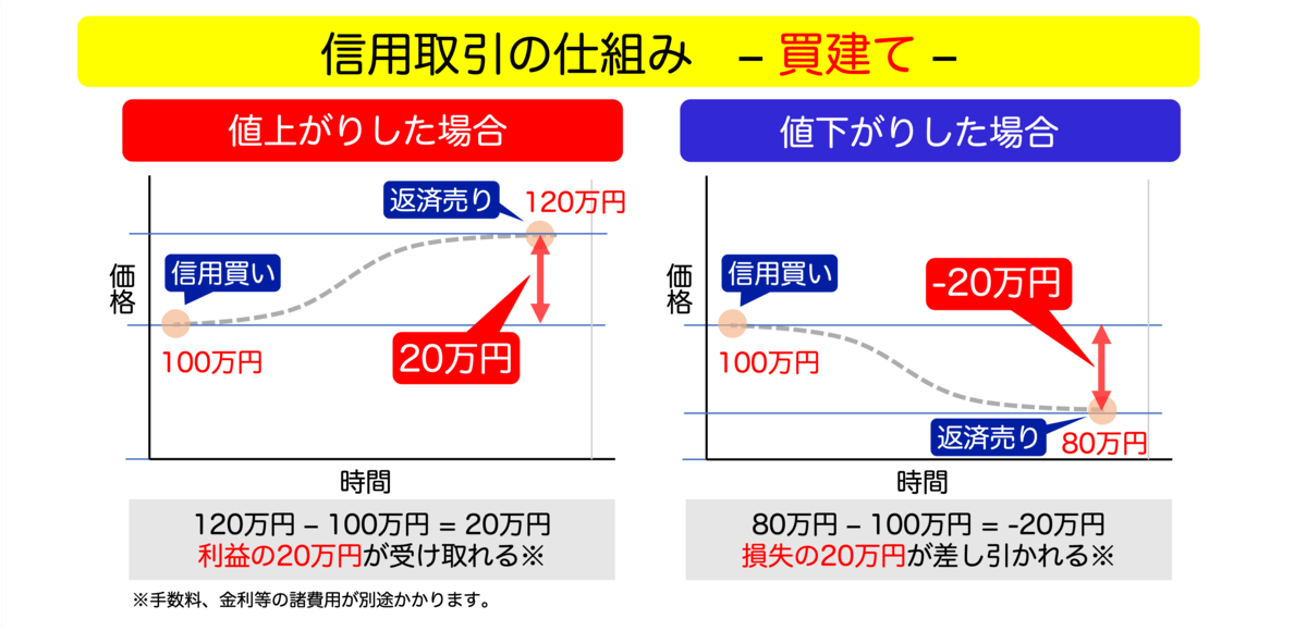 信用取引買い建て