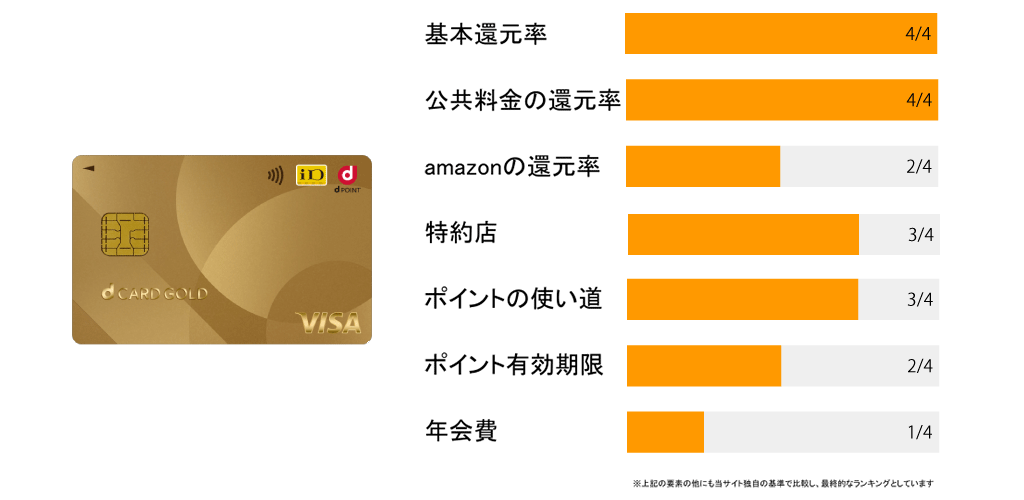 dカードGOLDのポイント評価