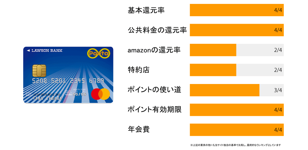 ローソンPontaプラスのポイント評価