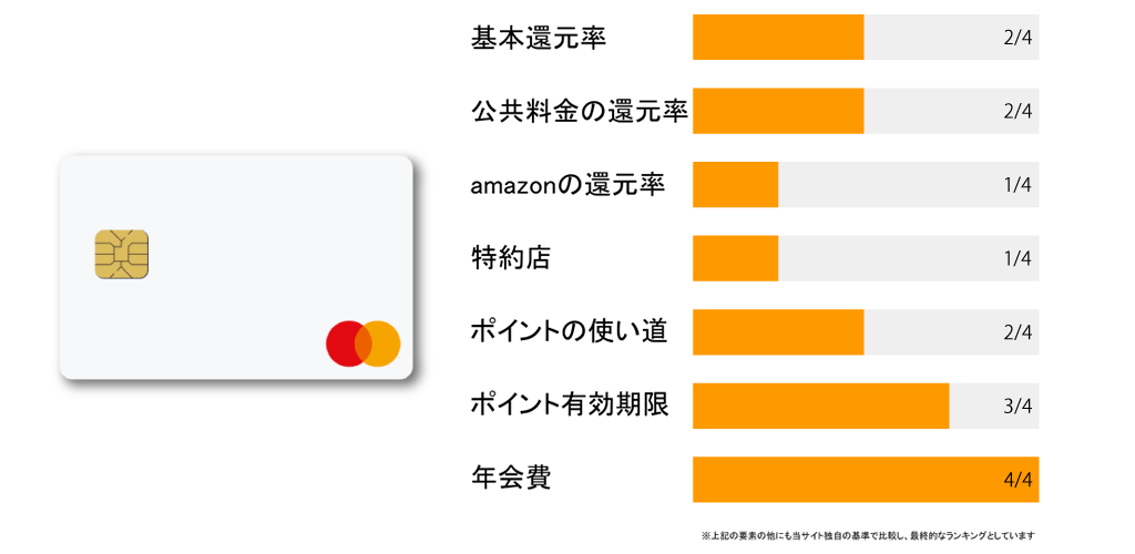 ライフカードのポイント評価