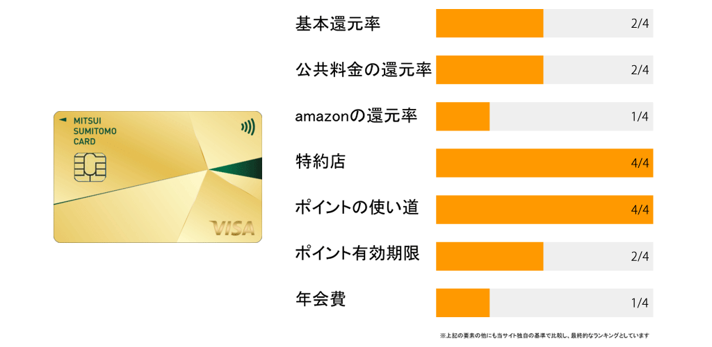三井住友カード ゴールド（NL）のポイント評価