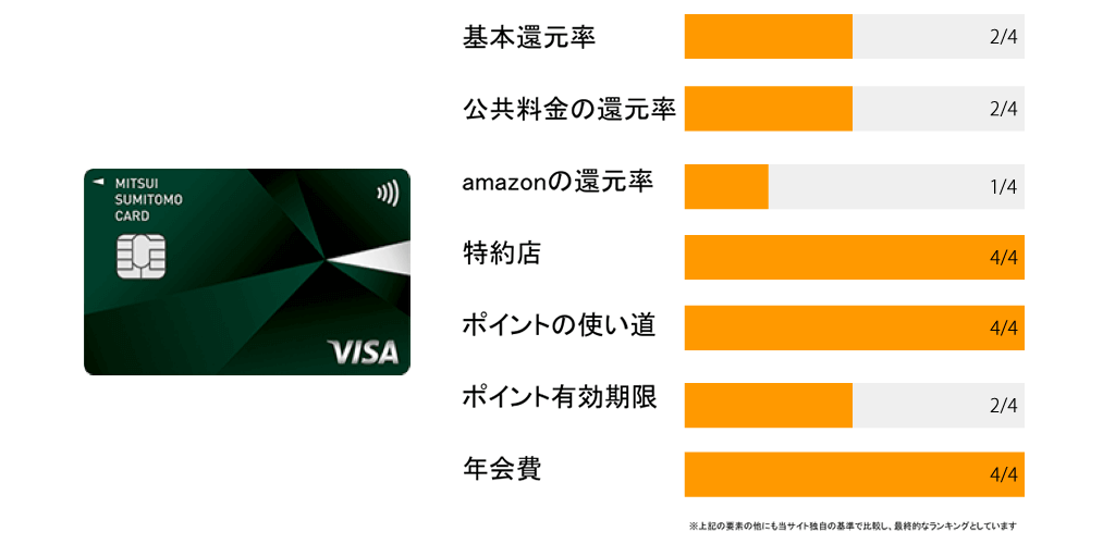 三井住友カード（NL）のポイント評価