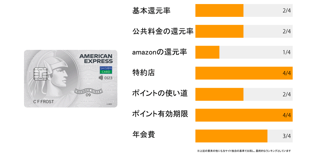 セゾンパール・アメリカン・エキスプレス・カードのポイント評価