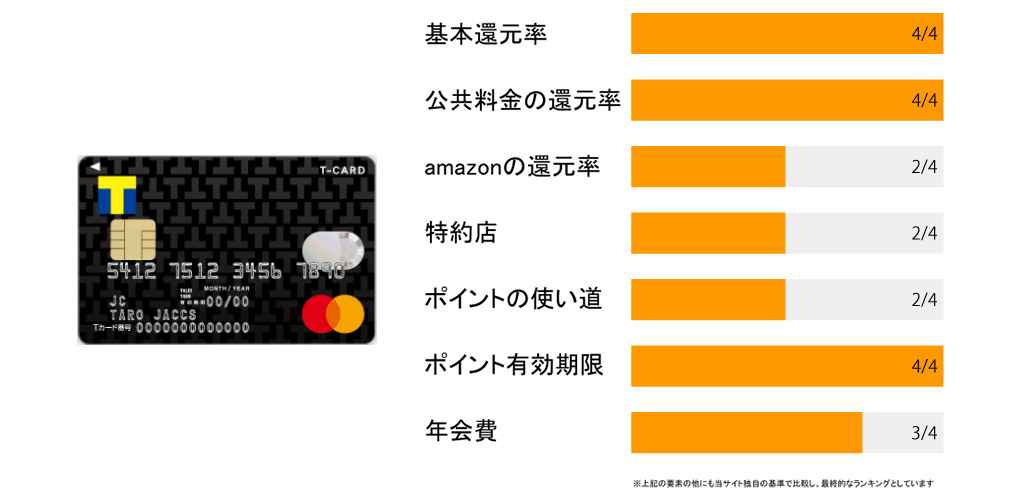 TカードPrimeのポイント評価
