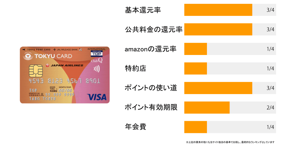 東急カードのポイント評価