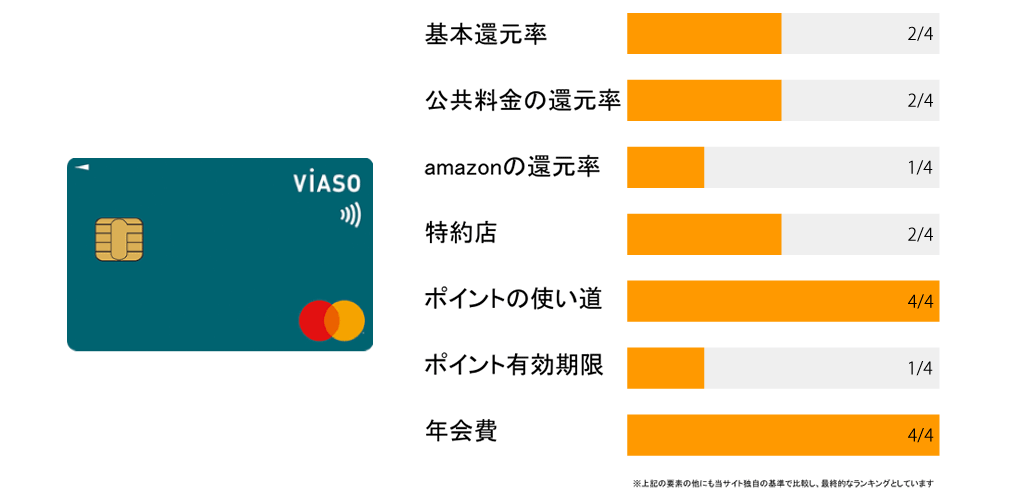 三菱UFJカード VIASOカードのポイント評価
