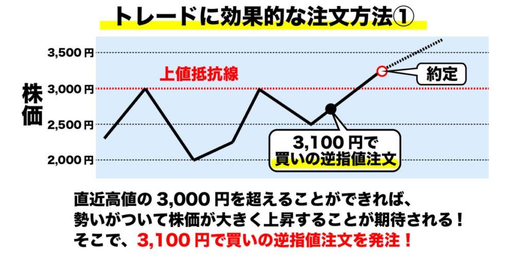 株の注文方法3選!|使いこなせてる?成行・指値・逆指値注文! 株の注文方法3選!|使いこなせてる?成行・指値・逆指値注文!