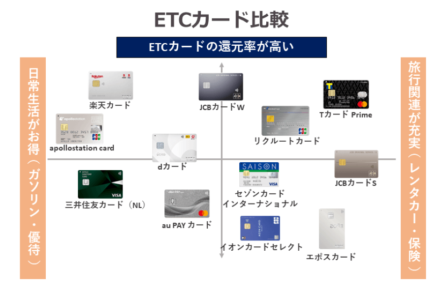 ETCカードおすすめ比較