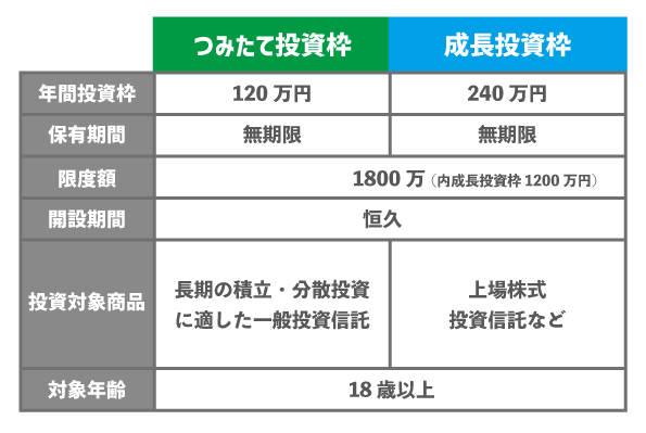 新NISAの概要