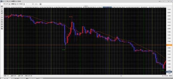 下降トレンドの例(トルコリラ/円)_Chart by 外為どっとコム