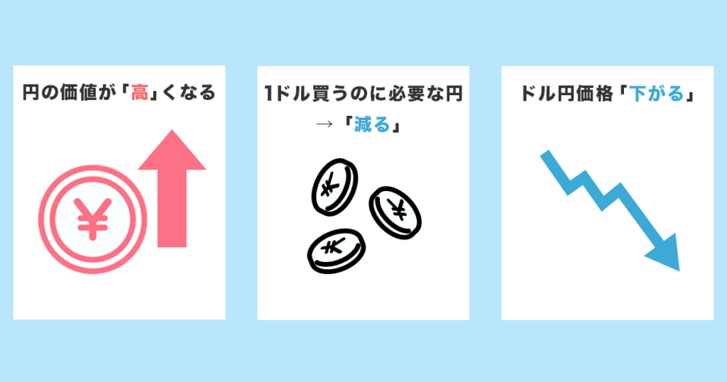 円高を理解するための3ステップ