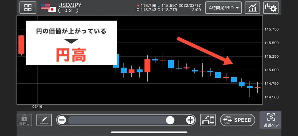 円高の米ドル円チャート