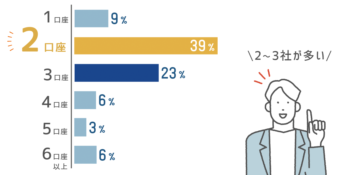 FXトレーダー保有FX口座数