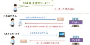 売りから入る(空売り)とは？｜売りポジションってなに？