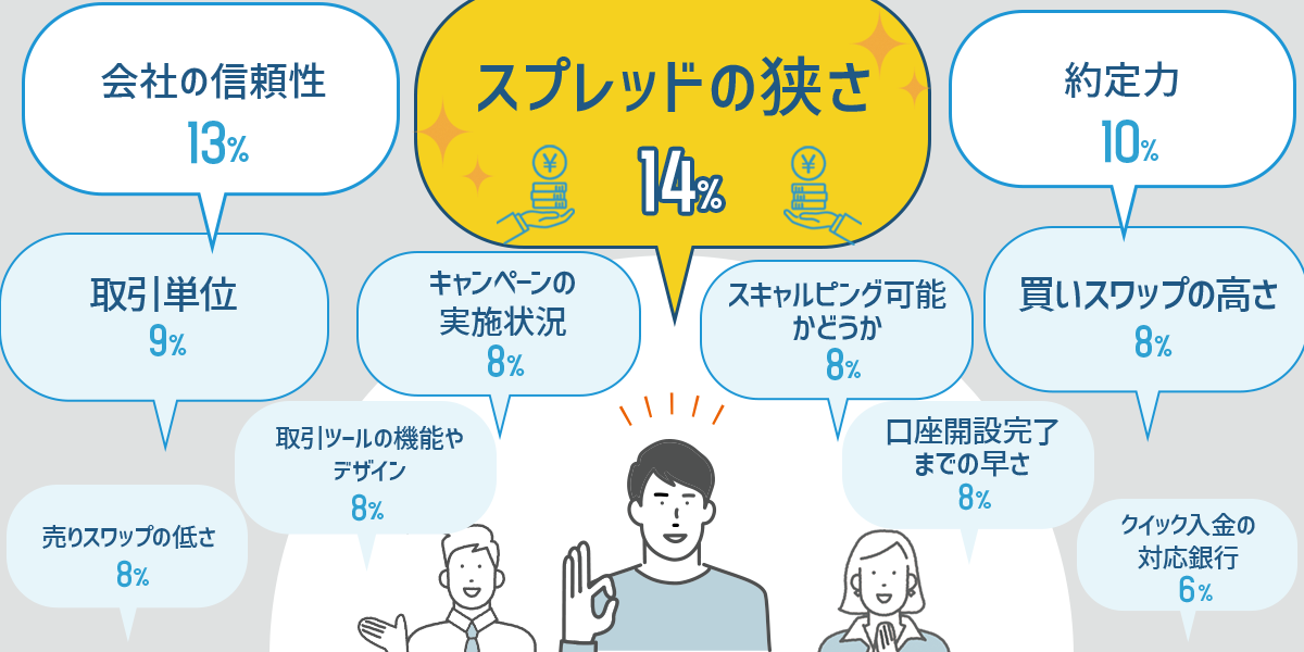 fxトレーダーアンケート重視する項目