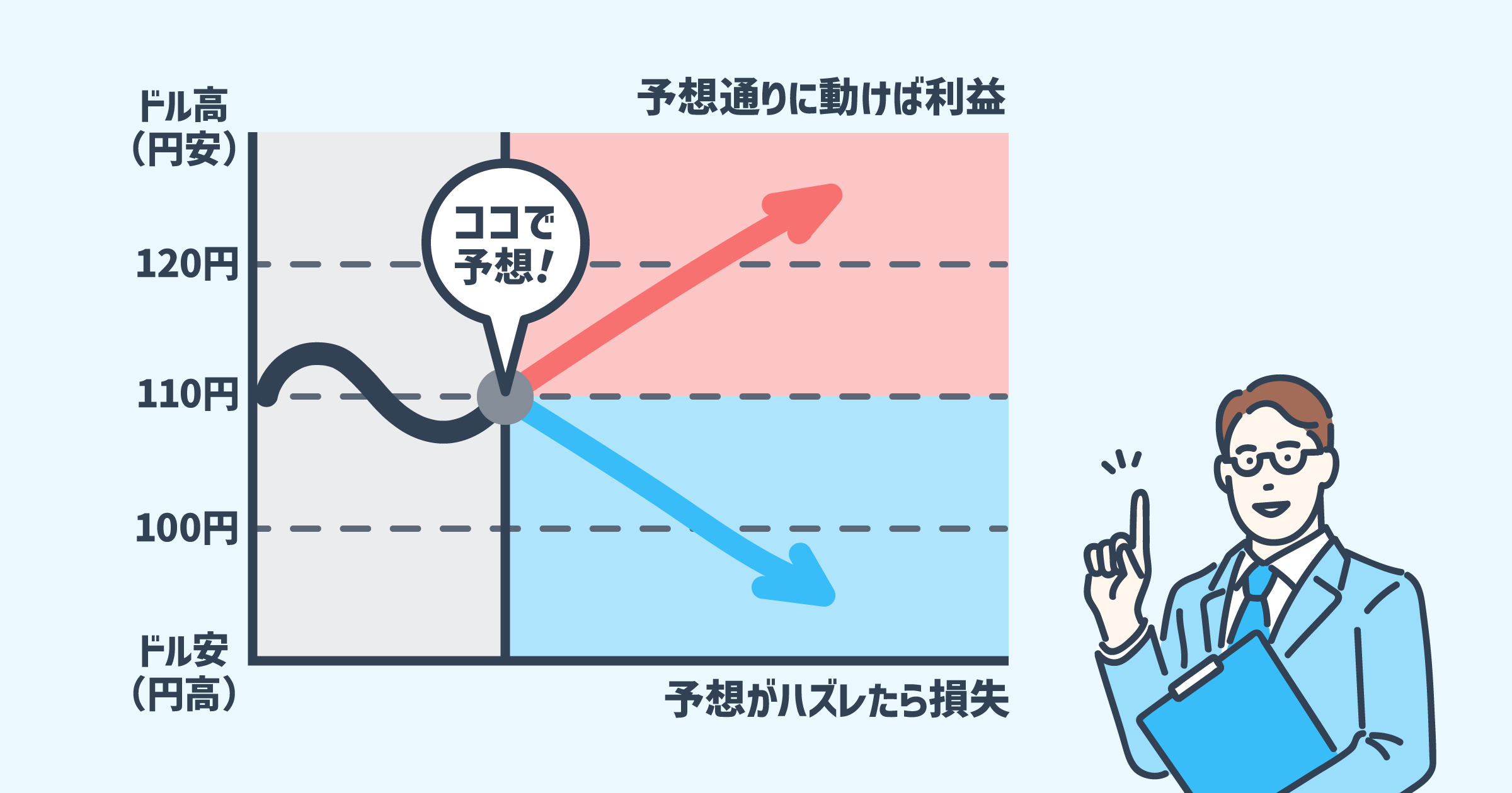 米ドル円取引