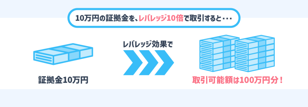 FXのレバレッジ取引イメージ図