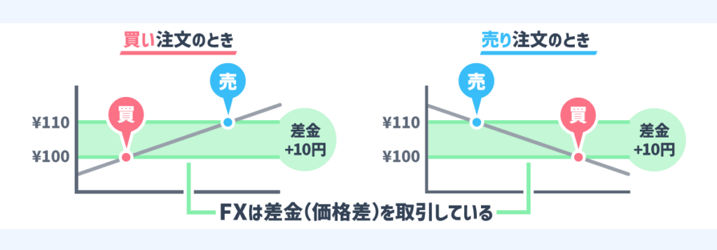 FXレバレッジの仕組み「差金決済取引」のイメージ図