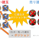 FXのポジションとは?|保有期間やポジション比率を徹底解説!