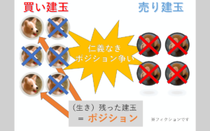 FXのポジションとは？｜保有期間やポジション比率を徹底解説！