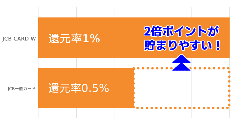 JCBCARDWの還元率