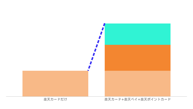 楽天ポイント3重どり